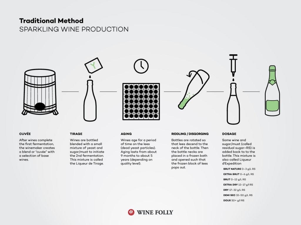 Metodo classico vino spumante